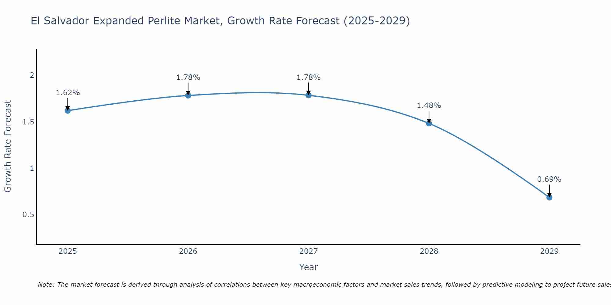 El Salvador Expanded Perlite Market Growth Rate